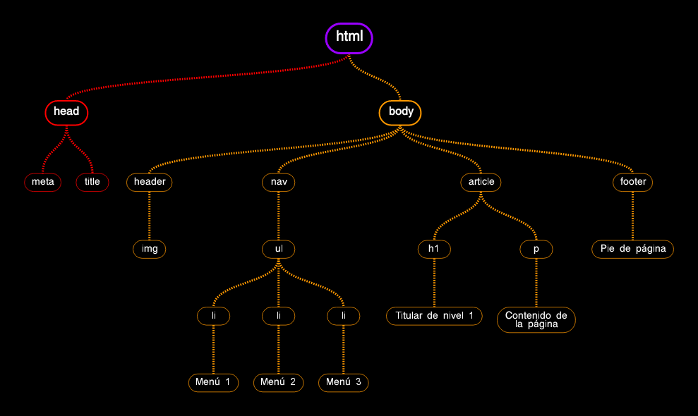 Árbol del html